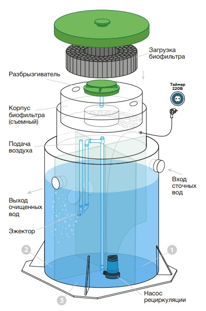 Септик Евролос БИО 5