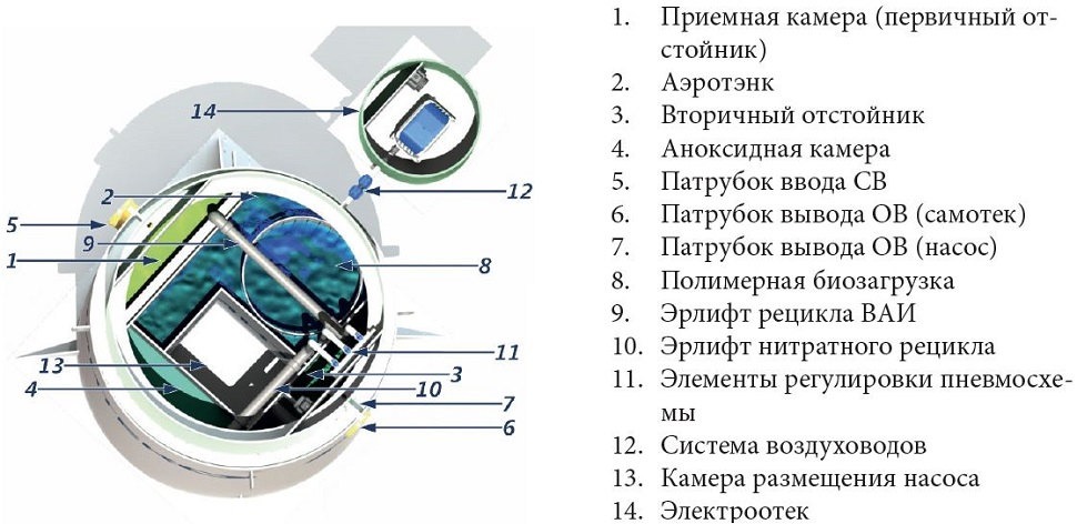 Септик КИТ-ПРО-20-500