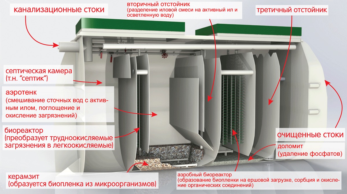 Септик Тверь 2НПМ