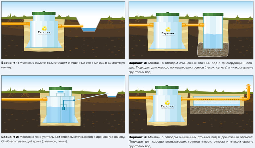 Септик Евролос ПРО 20+ (принудительный)